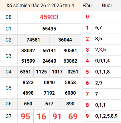 Bảng kết quả hôm qua ngày 26/2/2025