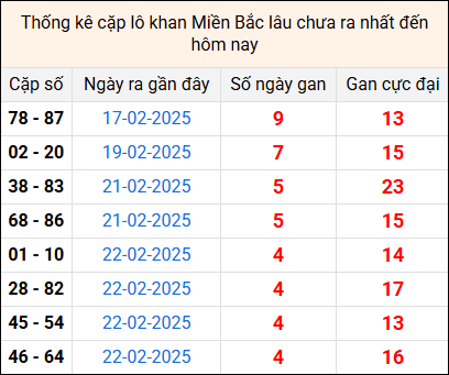 Bảng thống kê cặp lô gan lì lâu về tính tới 27/2