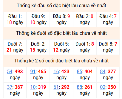 Bảng thống kê 2 số cuối đặc biệt gan ngày 27/2