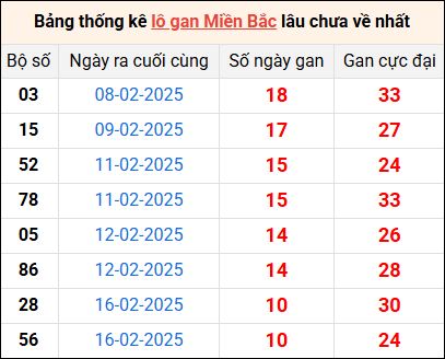 Bảng thống lô khan lâu chưa về ngày 27/2