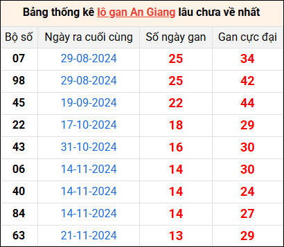 Bảng thống kê lô gan An Giang lâu về nhất 27/2/2025