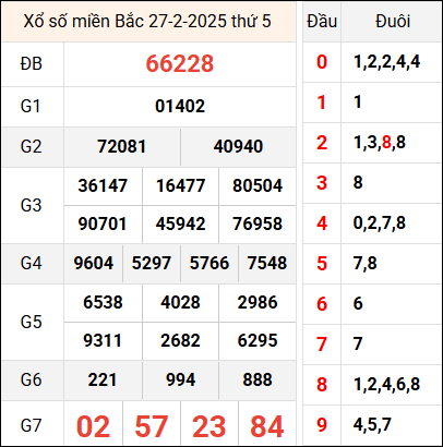 Bảng kết quả hôm qua ngày 27/2/2025