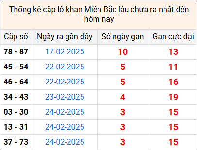 Bảng thống kê cặp lô gan lì lâu về tính tới 28/2