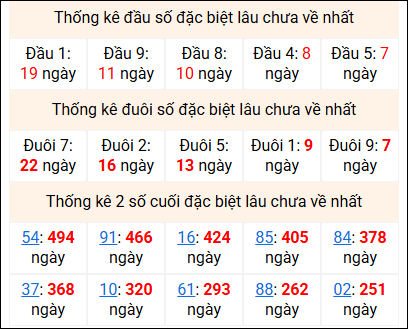 Bảng thống kê 2 số cuối đặc biệt gan ngày 28/2