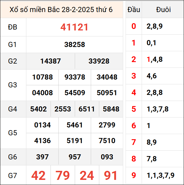 Bảng kết quả hôm qua ngày 28/2/2025