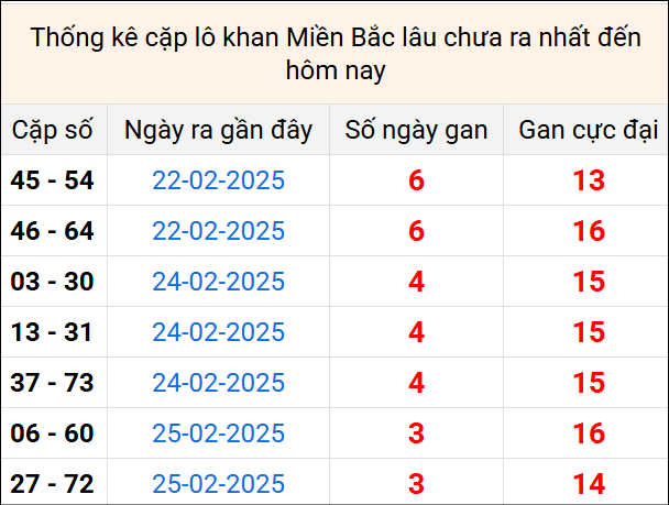 Bảng thống kê cặp lô gan lì lâu về tính tới 1/3