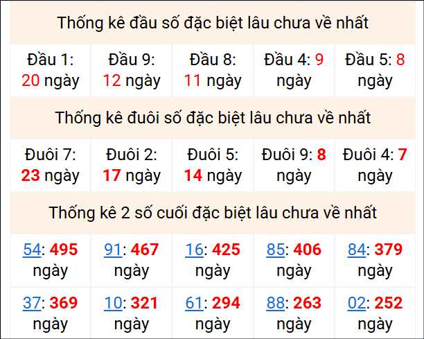 Bảng thống kê 2 số cuối đặc biệt gan ngày 1/3