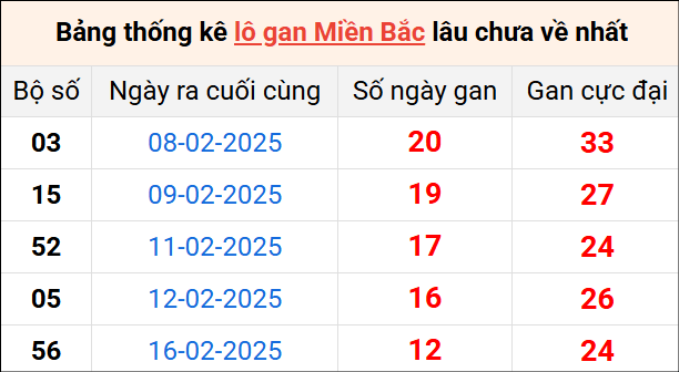 Bảng thống lô khan lâu chưa về ngày 1/3