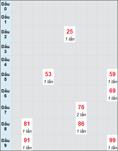 Soi cầu Long An ngày 1/3/2025 theo bảng bạch thủ 3 ngày