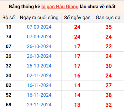 Bảng thống kê lô gan Hậu Giang lâu về nhất 1/3/2025