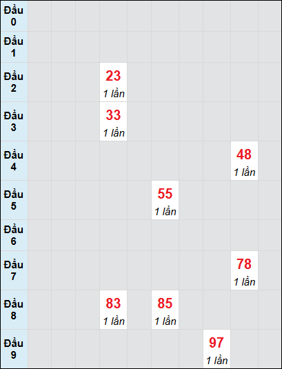 Soi cầu Vĩnh Long ngày 28/2/2025 theo bảng bạch thủ 3 ngày