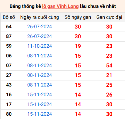 Bảng thống kê lô gan Vĩnh Long lâu về nhất 28/2/2025