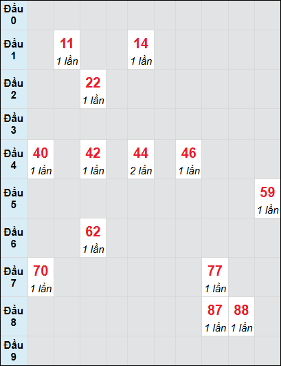 Soi cầu bạch thủ đài Bình Dương ngày 28/2/2025