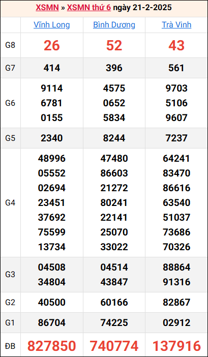 Bảng kết quả kỳ trước 21/2/2025