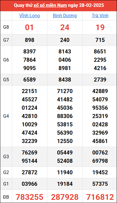 Quay thử kết quả miền Nam ngày 28/2/2025