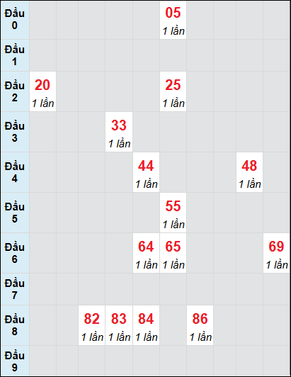 Soi cầu Hồ Chí Minh ngày 1/3/2025 theo bảng bạch thủ 3 ngày