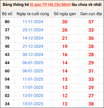 Bảng thống kê lô gan Hồ Chí Minh lâu về nhất 1/3/2025