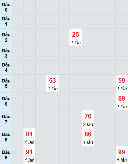 Soi cầu Bình Phước ngày 1/3/2025 theo bảng bạch thủ 3 ngày