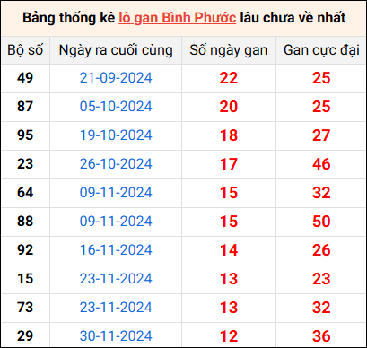 Bảng thống kê lô gan Bình Phước lâu về nhất 1/3/2025