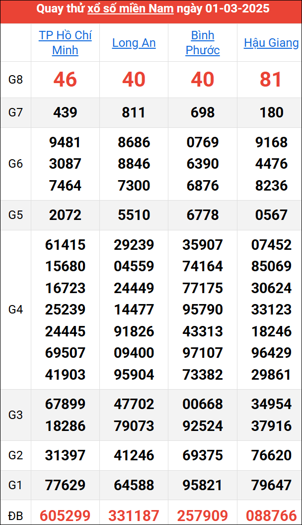 Quay thử kết quả miền Nam ngày 1/3/2025