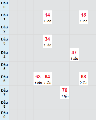 Soi cầu Trà Vinh ngày 28/2/2025 theo bảng bạch thủ 3 ngày