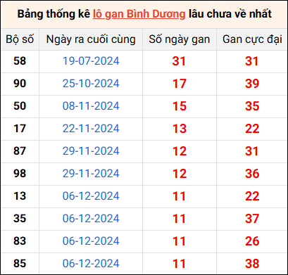 Bảng thống kê lô gan Bình Dương lâu về nhất 28/2/2025