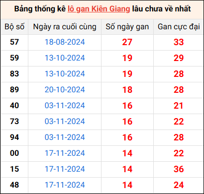 Bảng thống kê lô gan Kiên Giang lâu về nhất 2/3/2025