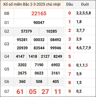 Bảng kết quả hôm qua ngày 2/3/2025