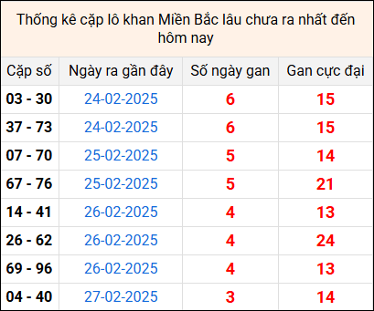 Bảng thống kê cặp lô gan lì lâu về tính tới 3/3