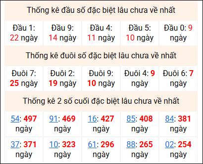 Bảng thống kê 2 số cuối đặc biệt gan ngày 3/3