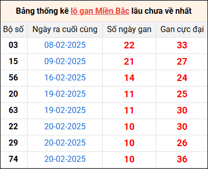 Bảng thống lô khan lâu chưa về ngày 3/3