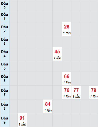 Soi cầu Hồ Chí Minh ngày 3/3/2025 theo bảng bạch thủ 3 ngày