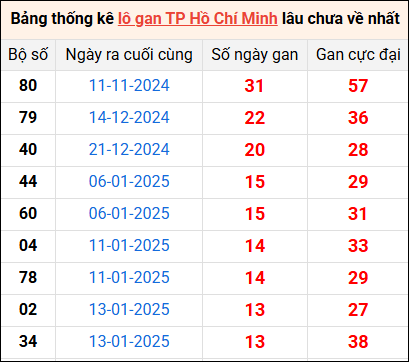 Bảng thống kê lô gan XSTP lâu về nhất 3/3/2025