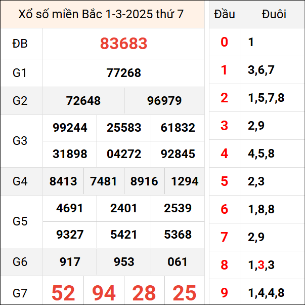 Bảng kết quả hôm qua ngày 1/3/2025