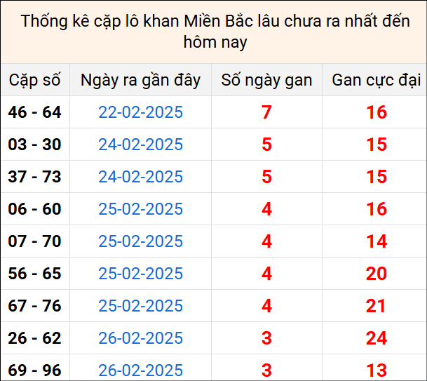 Bảng thống kê cặp lô gan lì lâu về tính tới 2/3