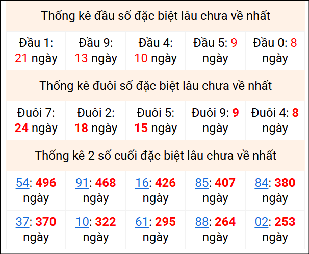 Bảng thống kê 2 số cuối đặc biệt gan ngày 2/3