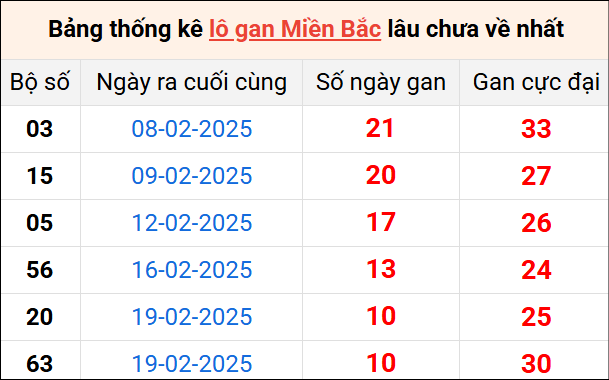 Bảng thống lô khan lâu chưa về ngày 2/3