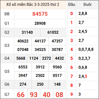 Bảng kết quả hôm qua ngày 3/3/2025