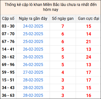 Bảng thống kê cặp lô gan lì lâu về tính tới 4/3