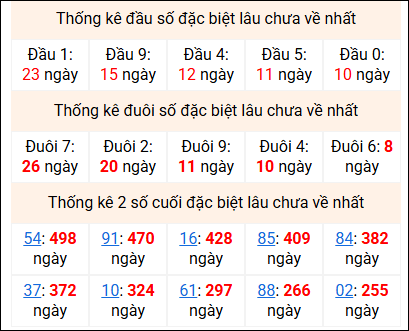 Bảng thống kê 2 số cuối đặc biệt gan ngày 4/3