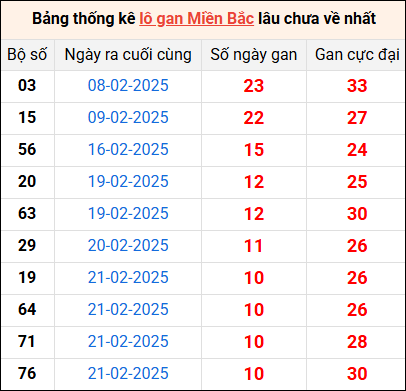 Bảng thống lô khan lâu chưa về ngày 4/3