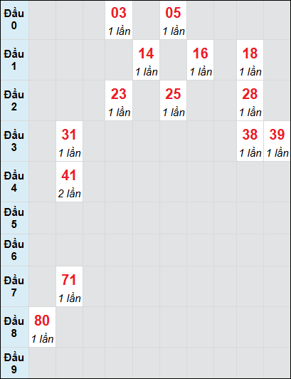 Soi cầu Bến Tre ngày 4/3/2025 theo bảng bạch thủ 3 ngày