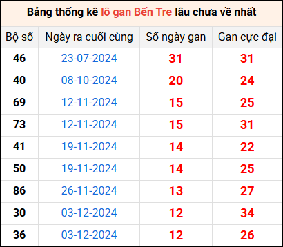 Bảng thống kê lô gan Bến Tre lâu về nhất 4/3/2025