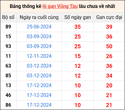 Bảng thống kê lô gan Vũng Tàu lâu về nhất 4/3/2025