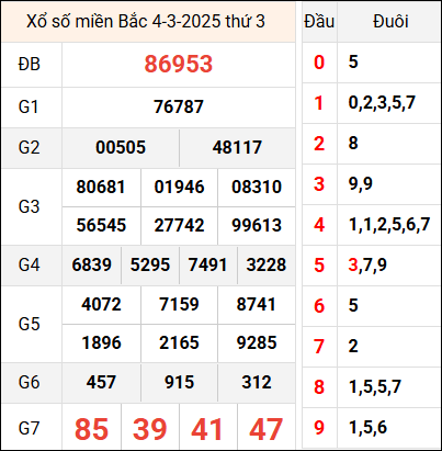 Bảng kết quả hôm qua ngày 4/3/2025