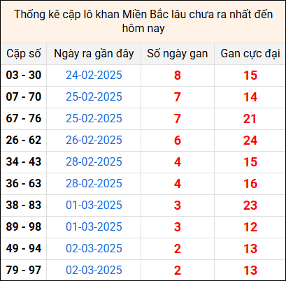 Bảng thống kê cặp lô gan lì lâu về tính tới 5/3
