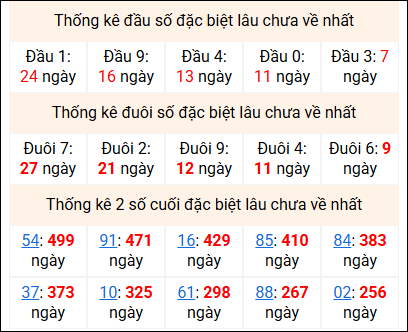 Bảng thống kê 2 số cuối đặc biệt gan ngày 5/3