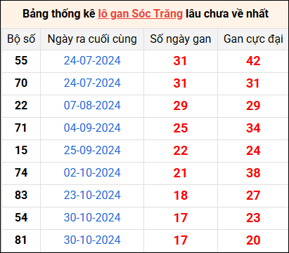 Bảng thống kê lô gan Sóc Trăng lâu về nhất 5/3/2025