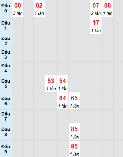 Soi cầu bạch thủ đài Đồng Nai ngày 5/3/2025