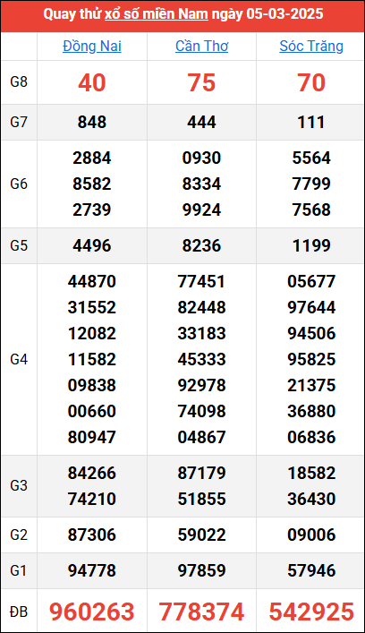 Quay thử kết quả miền Nam ngày 5/3/2025